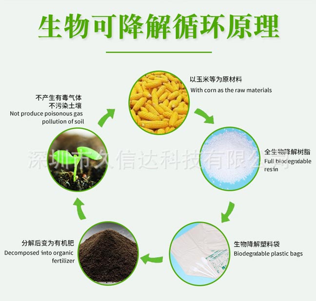 降解袋對(duì)比傳統(tǒng)包裝怎么選？如果選擇符合包裝產(chǎn)品的降解袋(圖1)