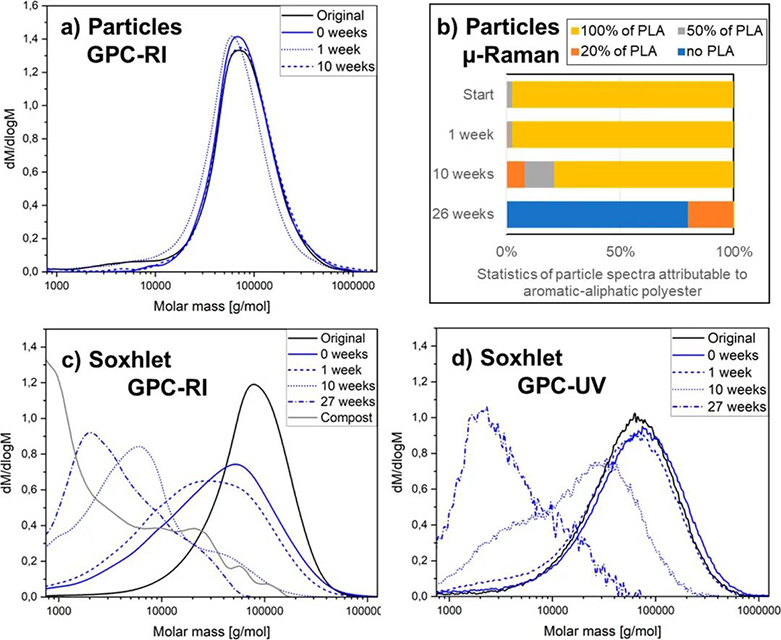 生物降解塑料在降解過程中產(chǎn)物不會(huì)最終造成微塑料堆積？(圖2)